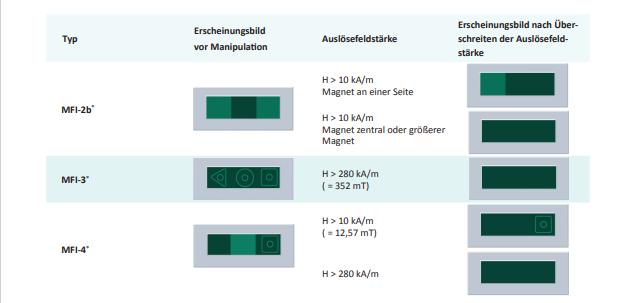 Magnetiske feltindikatorer MFI