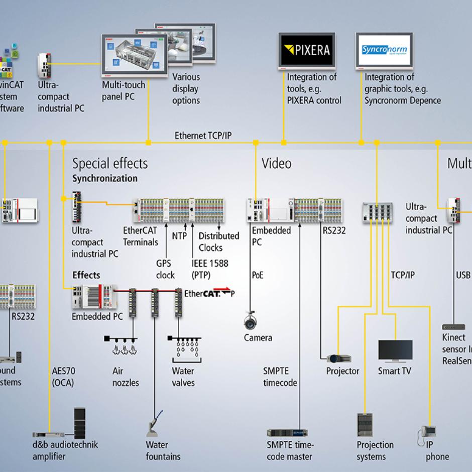 EtherCAT measurement modules